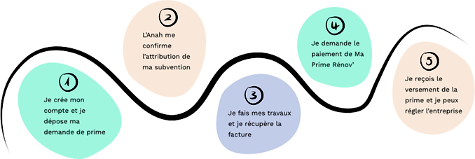 Parcours MaPrimRénov