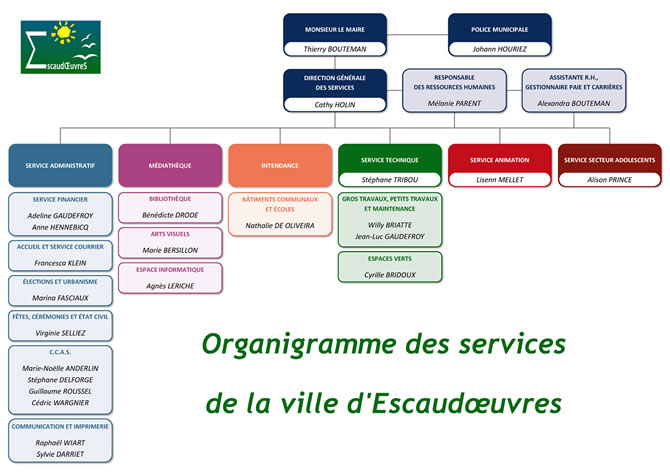 Organigramme des services de la ville d'Escaudœuvres